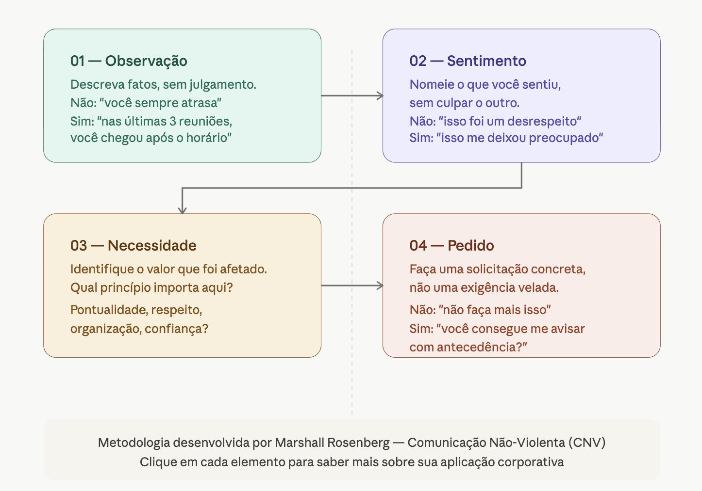 Metodologia Marshall